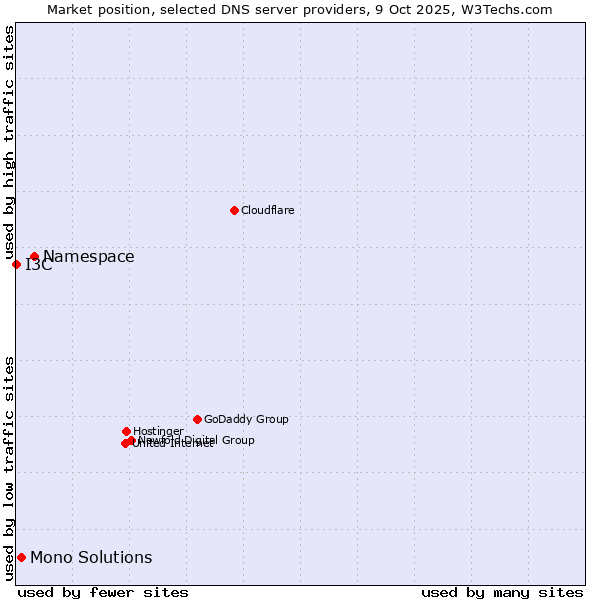 Market position of Namespace vs. Mono Solutions vs. I3C