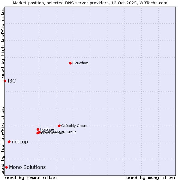 Market position of netcup vs. Mono Solutions vs. I3C