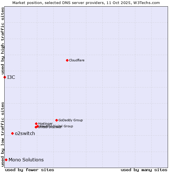 Market position of o2switch vs. Mono Solutions vs. I3C