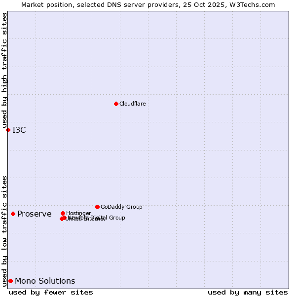 Market position of Proserve vs. Mono Solutions vs. I3C
