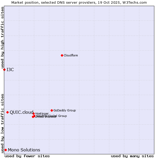 Market position of QUIC.cloud vs. Mono Solutions vs. I3C
