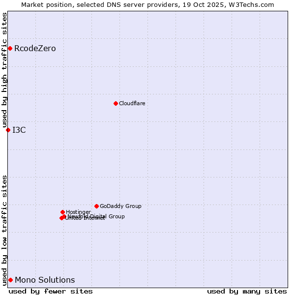 Market position of Mono Solutions vs. RcodeZero vs. I3C