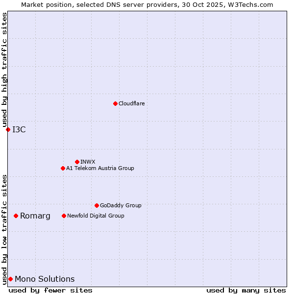 Market position of Romarg vs. Mono Solutions vs. I3C