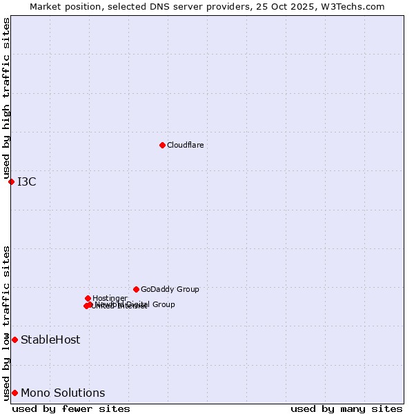 Market position of StableHost vs. Mono Solutions vs. I3C