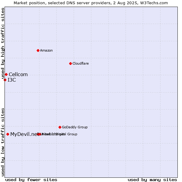 Market position of MyDevil.net vs. Cellcom vs. I3C