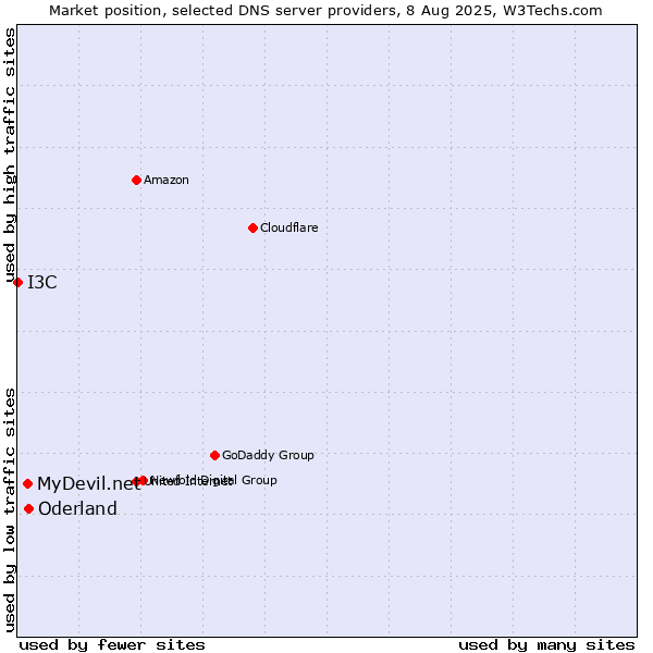 Market position of Oderland vs. MyDevil.net vs. I3C