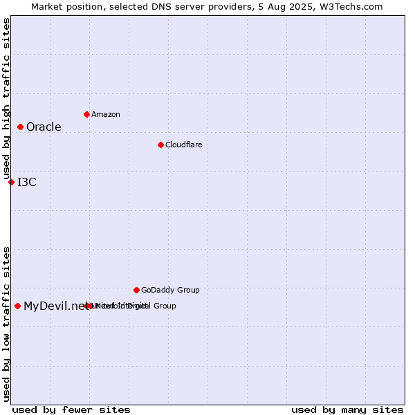 Market position of Oracle vs. MyDevil.net vs. I3C
