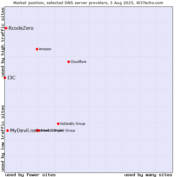 Market position of MyDevil.net vs. RcodeZero vs. I3C