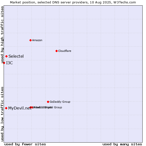 Market position of Selectel vs. MyDevil.net vs. I3C