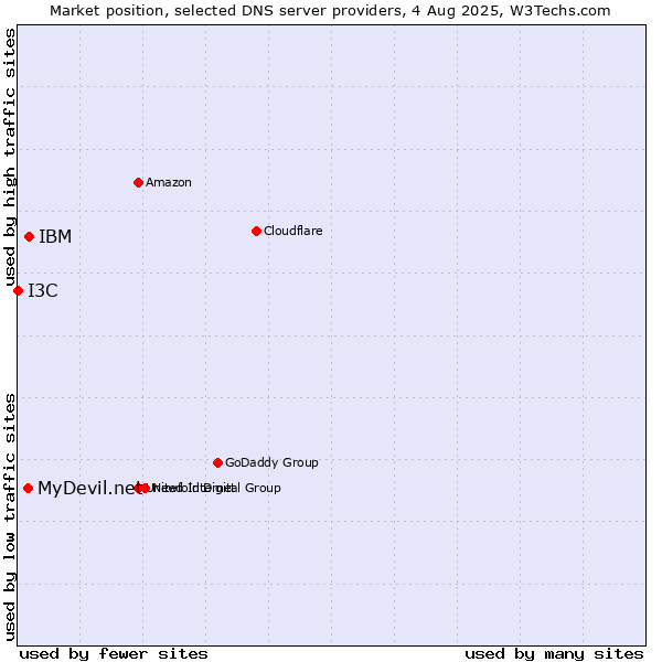 Market position of IBM vs. MyDevil.net vs. I3C