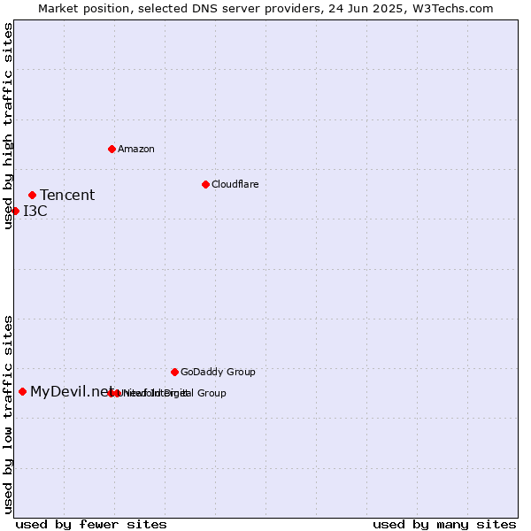 Market position of Tencent vs. MyDevil.net vs. I3C