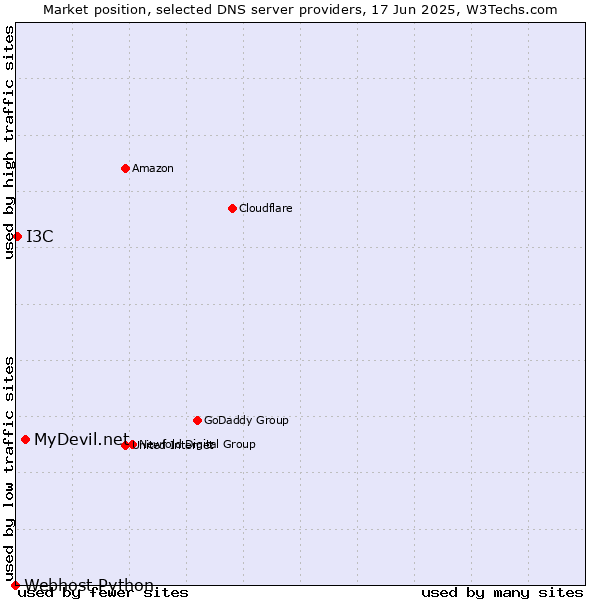 Market position of MyDevil.net vs. I3C vs. Webhost Python