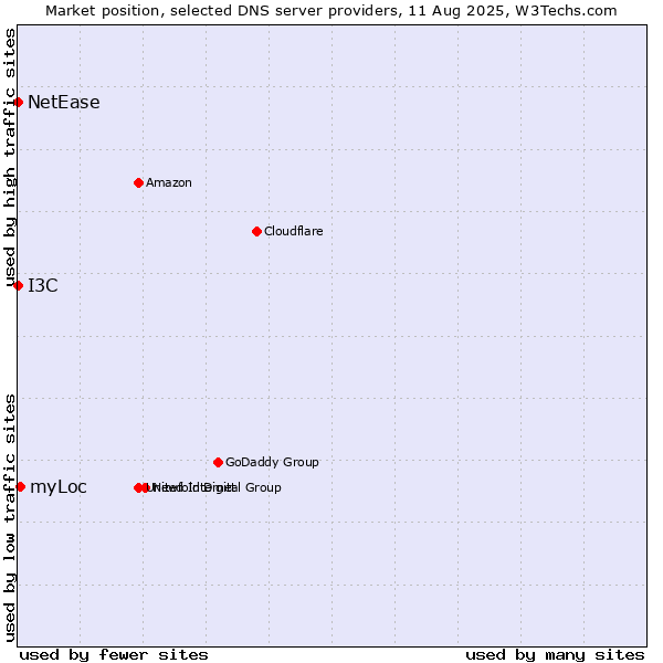 Market position of myLoc vs. I3C vs. NetEase