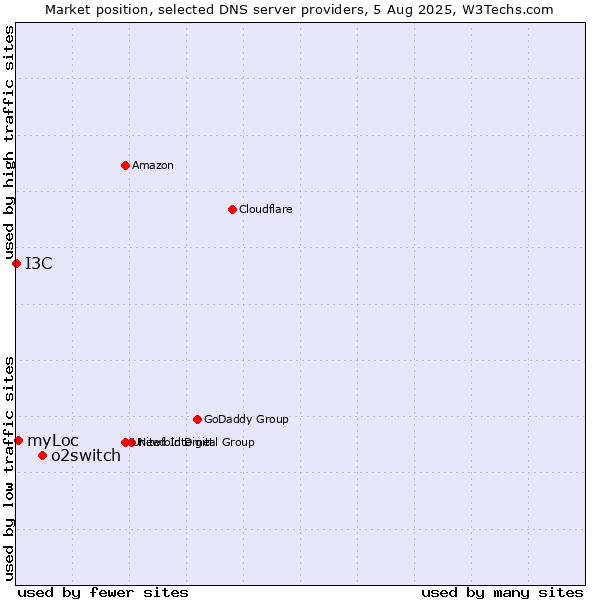 Market position of o2switch vs. myLoc vs. I3C
