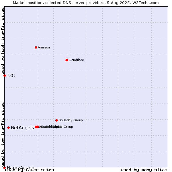 Market position of NetAngels vs. I3C vs. NameAction