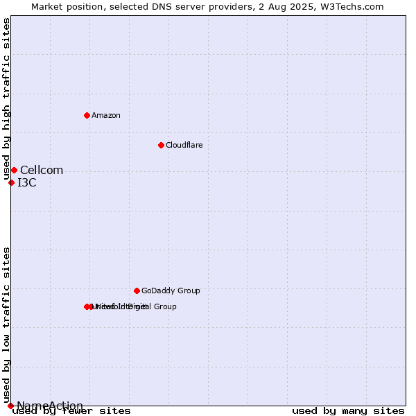 Market position of Cellcom vs. I3C vs. NameAction