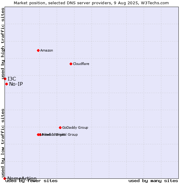 Market position of No-IP vs. I3C vs. NameAction