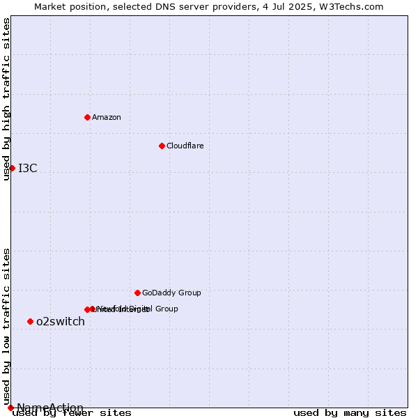 Market position of o2switch vs. I3C vs. NameAction