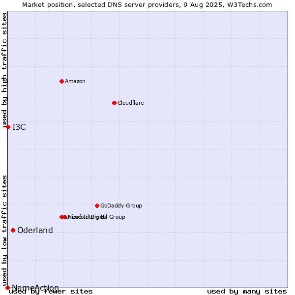 Market position of Oderland vs. I3C vs. NameAction
