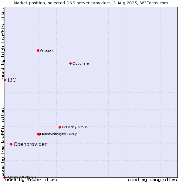 Market position of Openprovider vs. I3C vs. NameAction