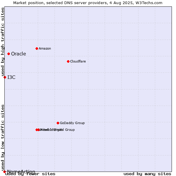 Market position of Oracle vs. I3C vs. NameAction
