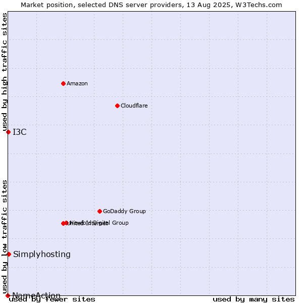 Market position of Simplyhosting vs. I3C vs. NameAction