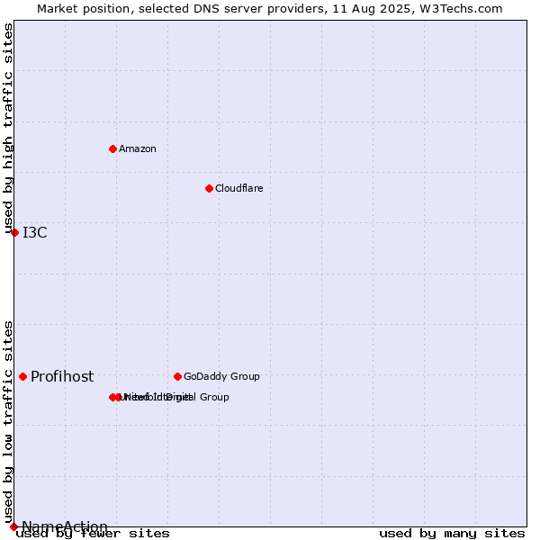 Market position of Profihost vs. I3C vs. NameAction