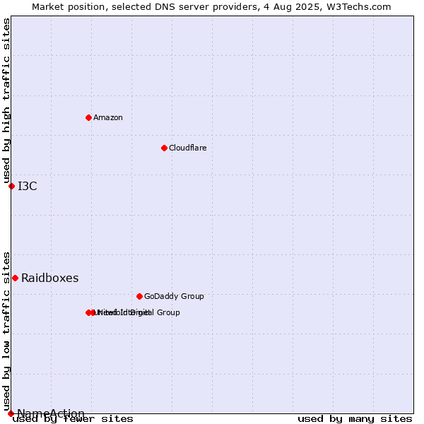 Market position of Raidboxes vs. I3C vs. NameAction