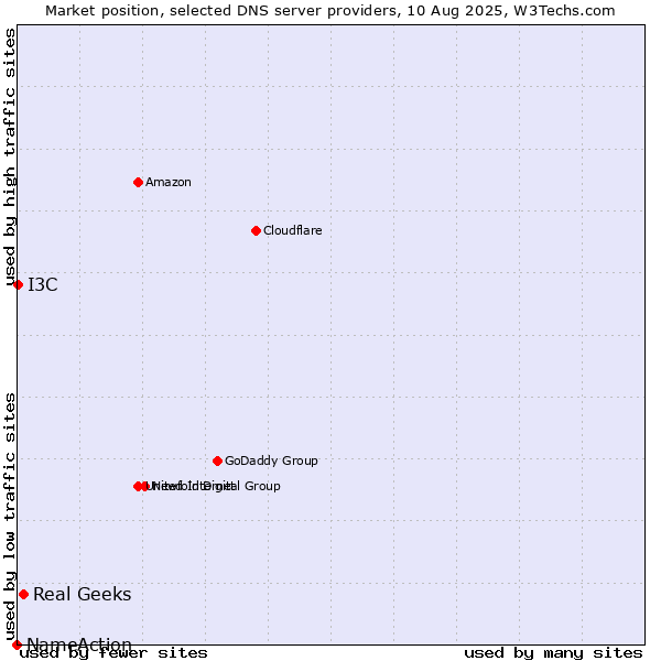 Market position of Real Geeks vs. I3C vs. NameAction