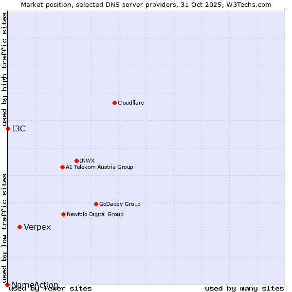 Market position of Verpex vs. I3C vs. NameAction