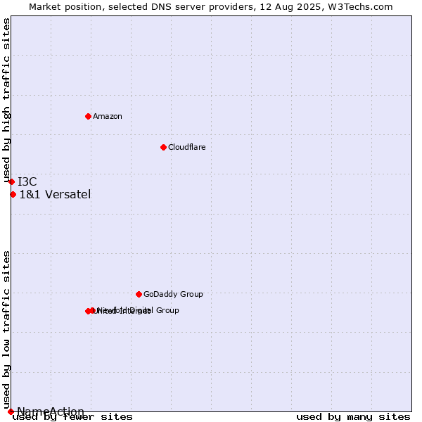Market position of 1&1 Versatel vs. I3C vs. NameAction