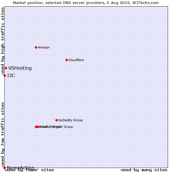 Market position of VSHosting vs. I3C vs. NameAction
