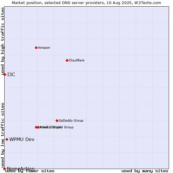 Market position of WPMU Dev vs. I3C vs. NameAction