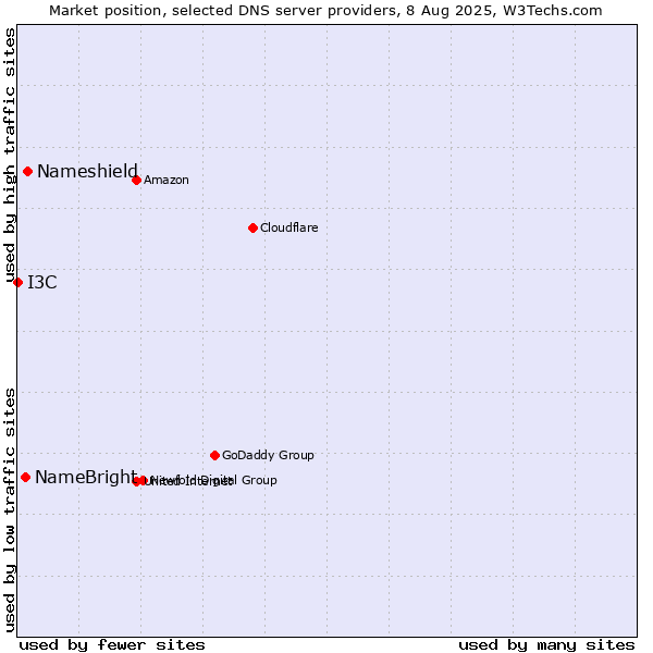 Market position of Nameshield vs. NameBright vs. I3C