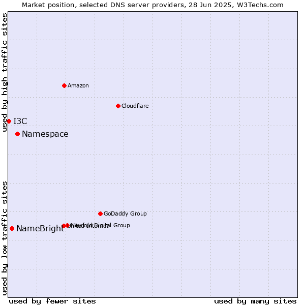 Market position of Namespace vs. NameBright vs. I3C