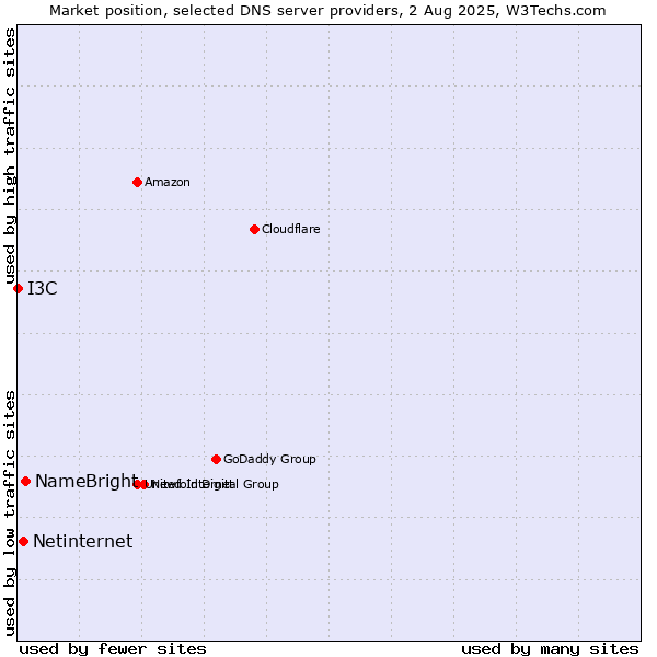 Market position of NameBright vs. Netinternet vs. I3C