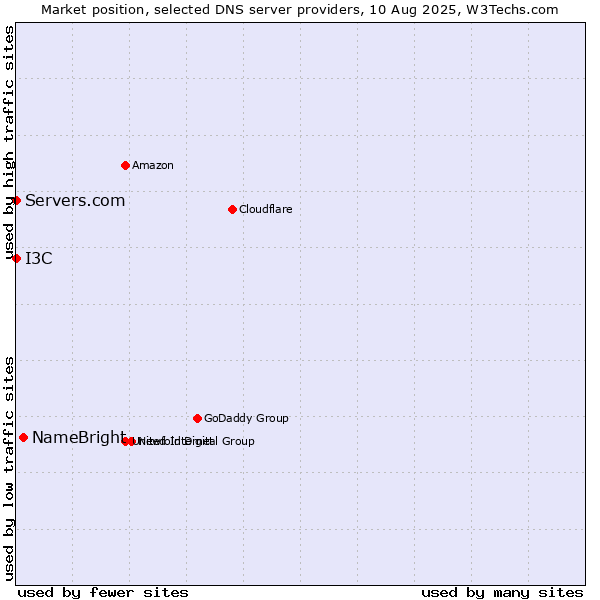 Market position of NameBright vs. I3C vs. Servers.com