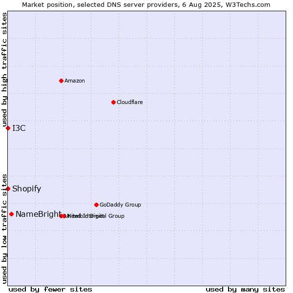 Market position of NameBright vs. I3C vs. Shopify