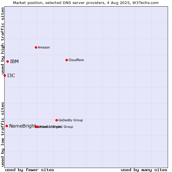 Market position of IBM vs. NameBright vs. I3C
