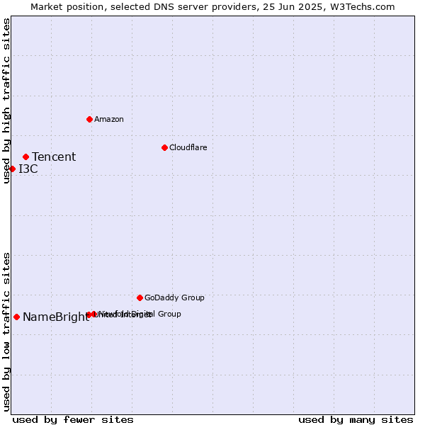 Market position of Tencent vs. NameBright vs. I3C