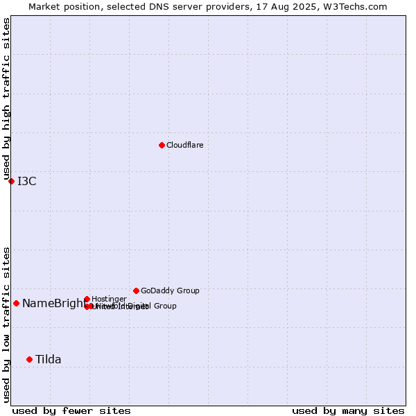 Market position of Tilda vs. NameBright vs. I3C