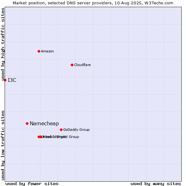 Market position of Namecheap vs. I3C