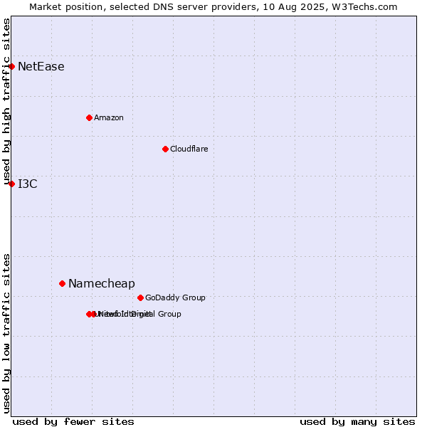 Market position of Namecheap vs. I3C vs. NetEase