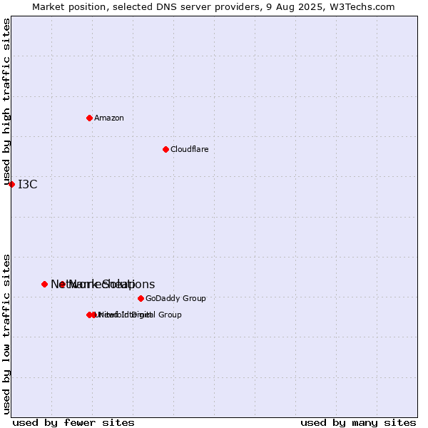 Market position of Namecheap vs. Network Solutions vs. I3C