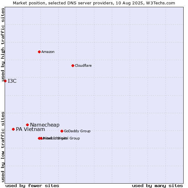 Market position of Namecheap vs. PA Vietnam vs. I3C