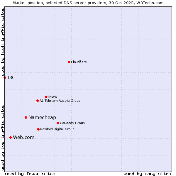 Market position of Namecheap vs. Web.com vs. I3C