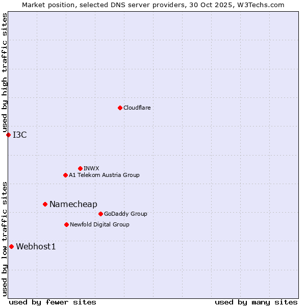 Market position of Namecheap vs. Webhost1 vs. I3C