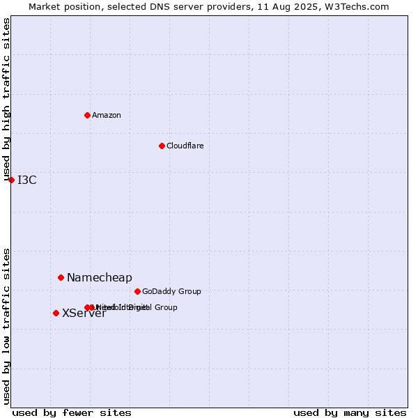 Market position of Namecheap vs. XServer vs. I3C