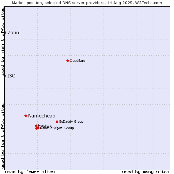 Market position of Namecheap vs. Zoho vs. I3C