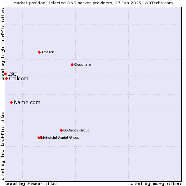 Market position of Name.com vs. Cellcom vs. I3C